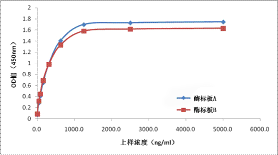 直接法:檢測Human IgG在酶標板表面的吸附
